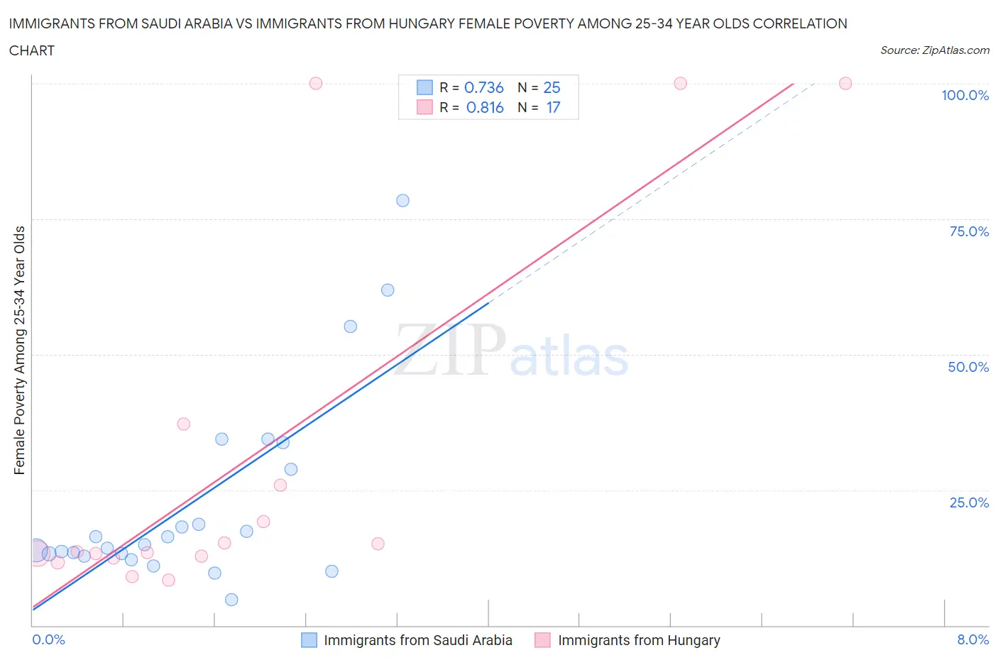 Immigrants from Saudi Arabia vs Immigrants from Hungary Female Poverty Among 25-34 Year Olds