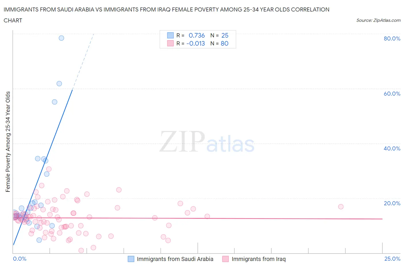 Immigrants from Saudi Arabia vs Immigrants from Iraq Female Poverty Among 25-34 Year Olds