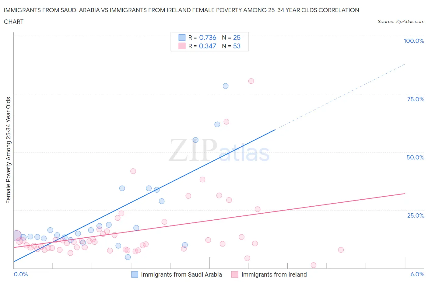 Immigrants from Saudi Arabia vs Immigrants from Ireland Female Poverty Among 25-34 Year Olds
