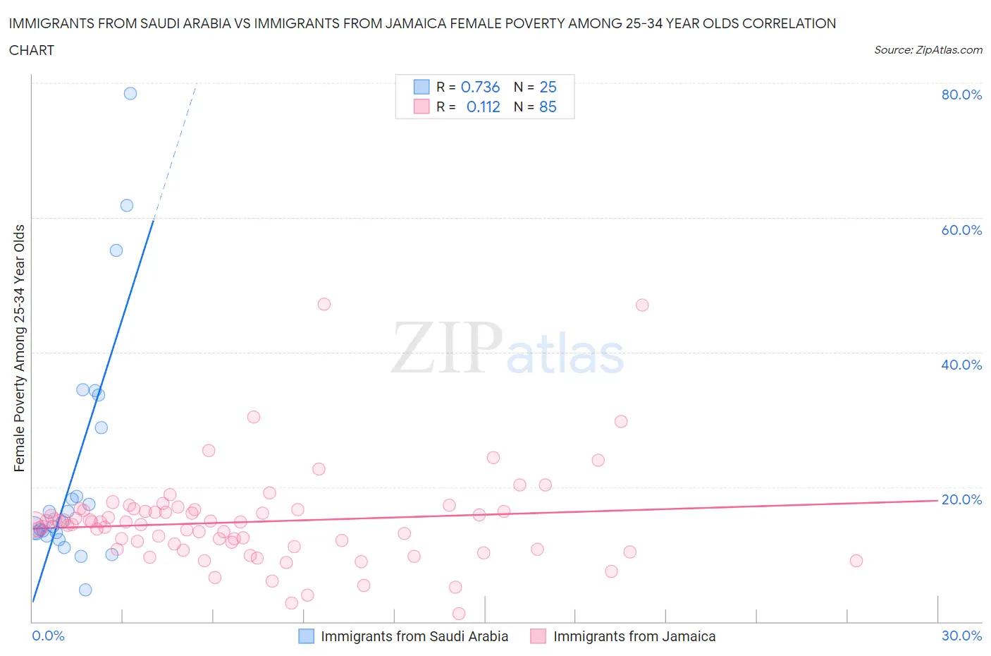 Immigrants from Saudi Arabia vs Immigrants from Jamaica Female Poverty Among 25-34 Year Olds