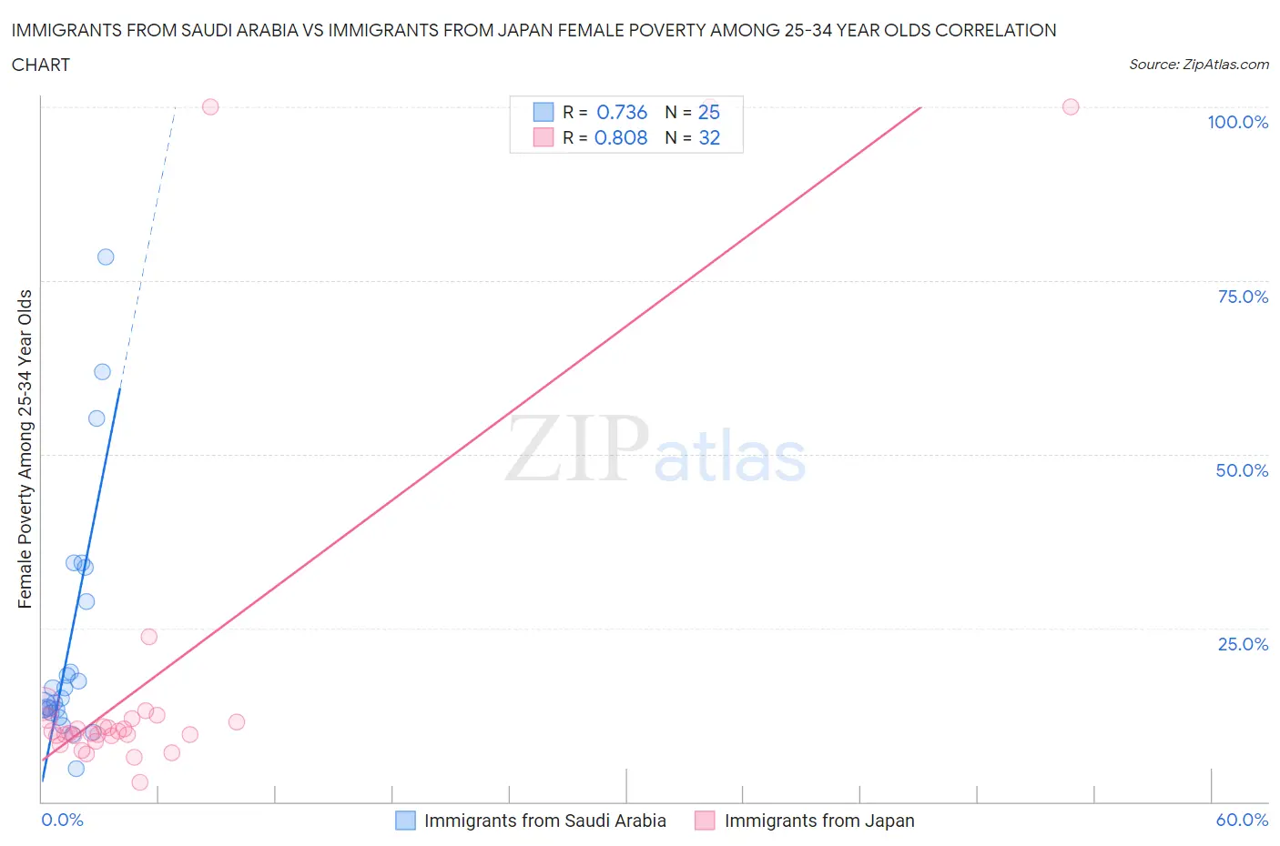 Immigrants from Saudi Arabia vs Immigrants from Japan Female Poverty Among 25-34 Year Olds
