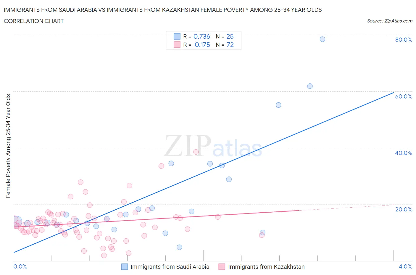 Immigrants from Saudi Arabia vs Immigrants from Kazakhstan Female Poverty Among 25-34 Year Olds