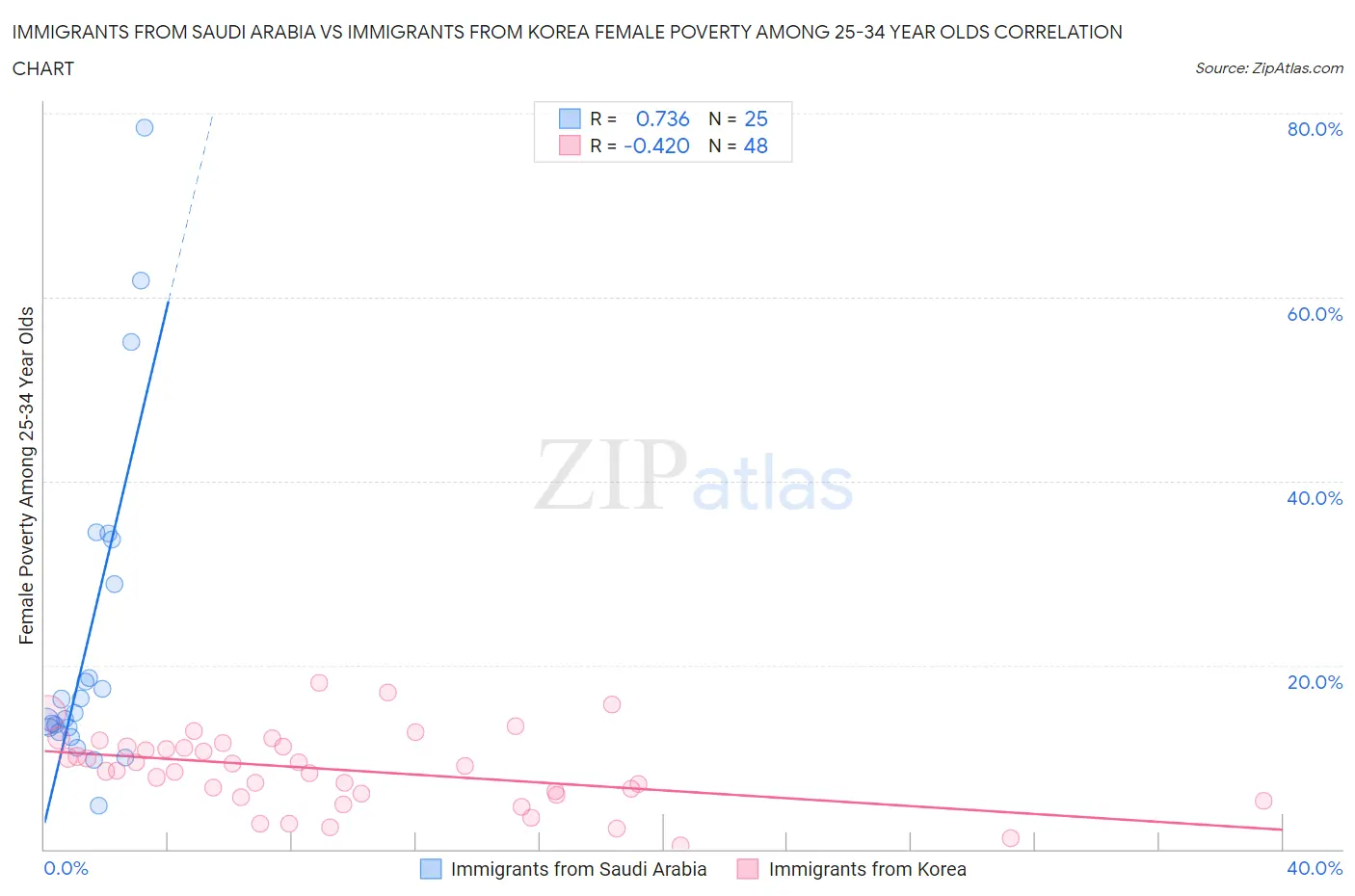 Immigrants from Saudi Arabia vs Immigrants from Korea Female Poverty Among 25-34 Year Olds