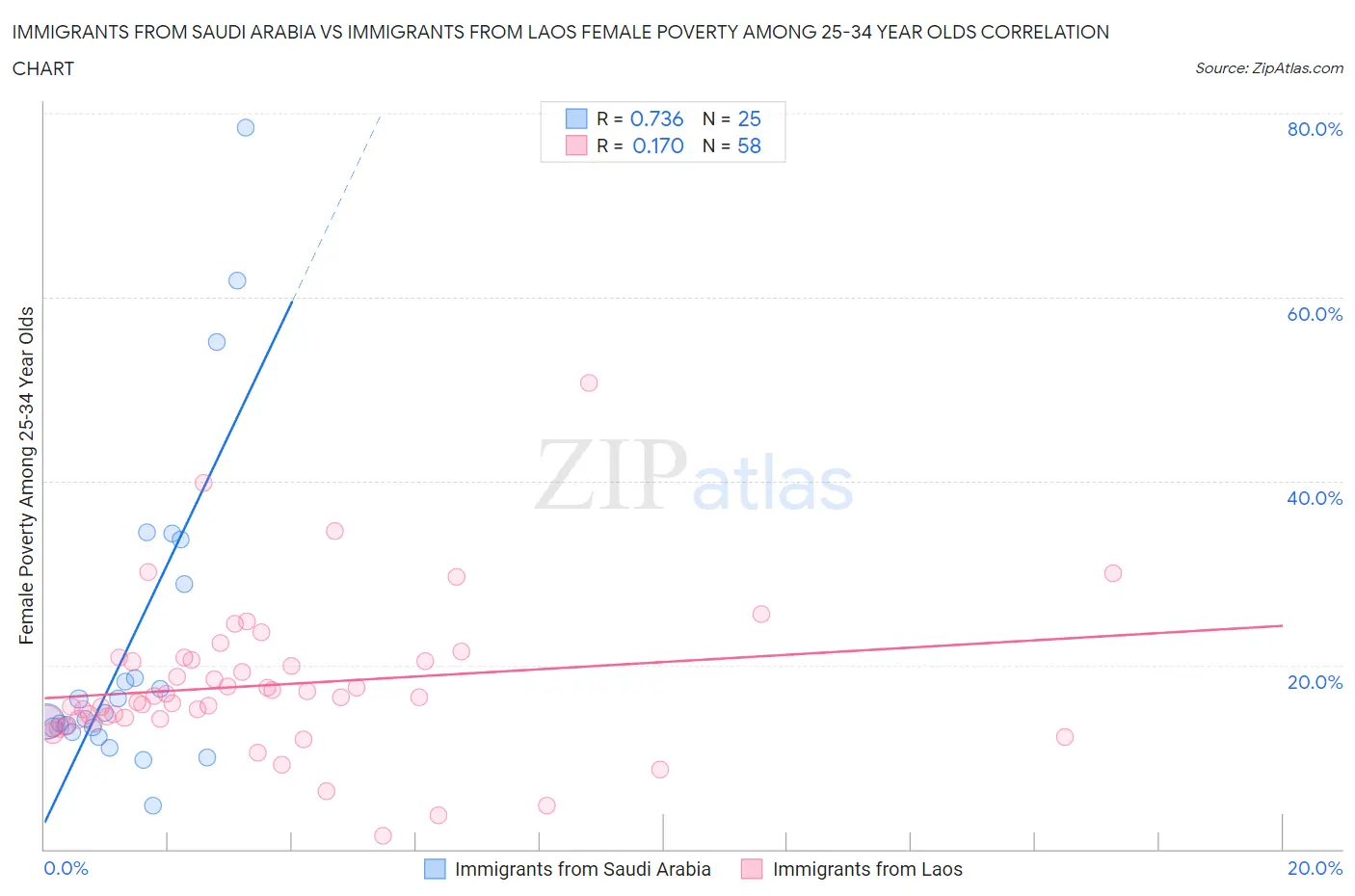 Immigrants from Saudi Arabia vs Immigrants from Laos Female Poverty Among 25-34 Year Olds