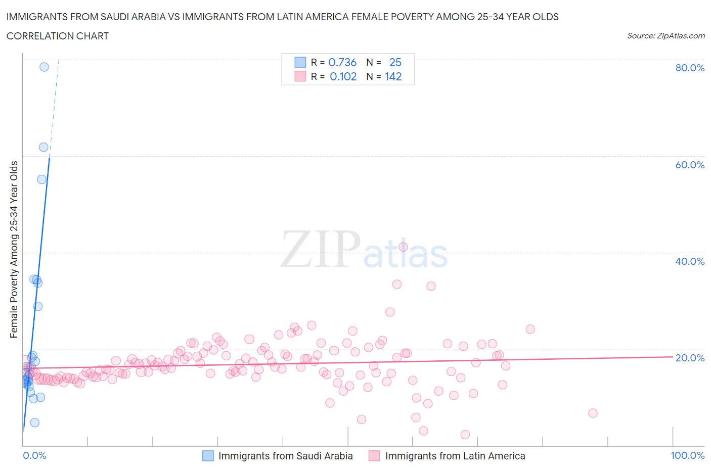 Immigrants from Saudi Arabia vs Immigrants from Latin America Female Poverty Among 25-34 Year Olds