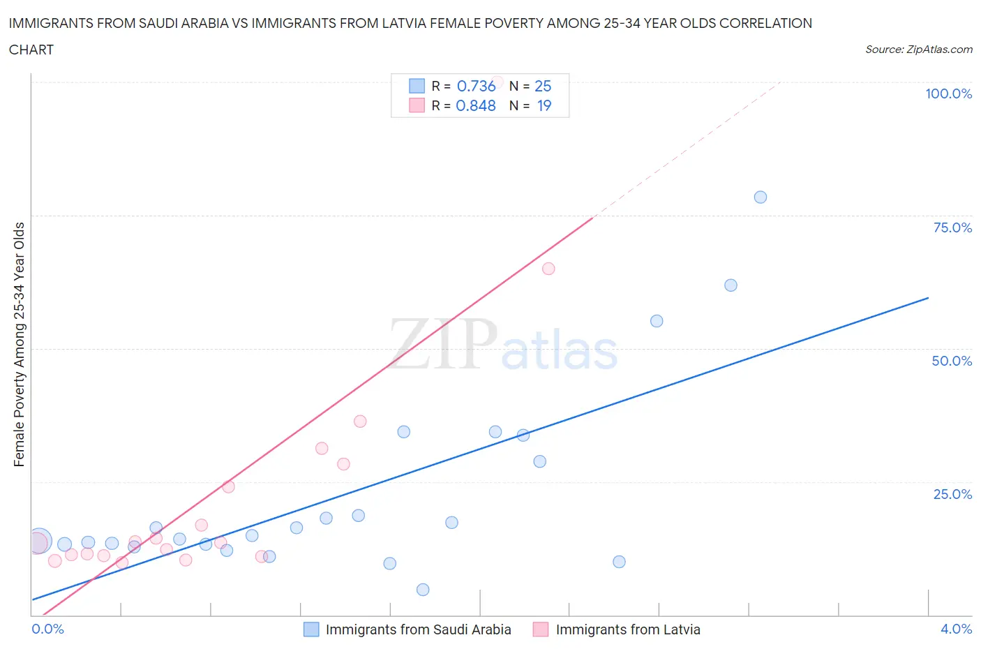 Immigrants from Saudi Arabia vs Immigrants from Latvia Female Poverty Among 25-34 Year Olds
