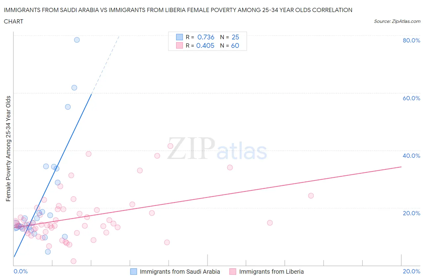 Immigrants from Saudi Arabia vs Immigrants from Liberia Female Poverty Among 25-34 Year Olds