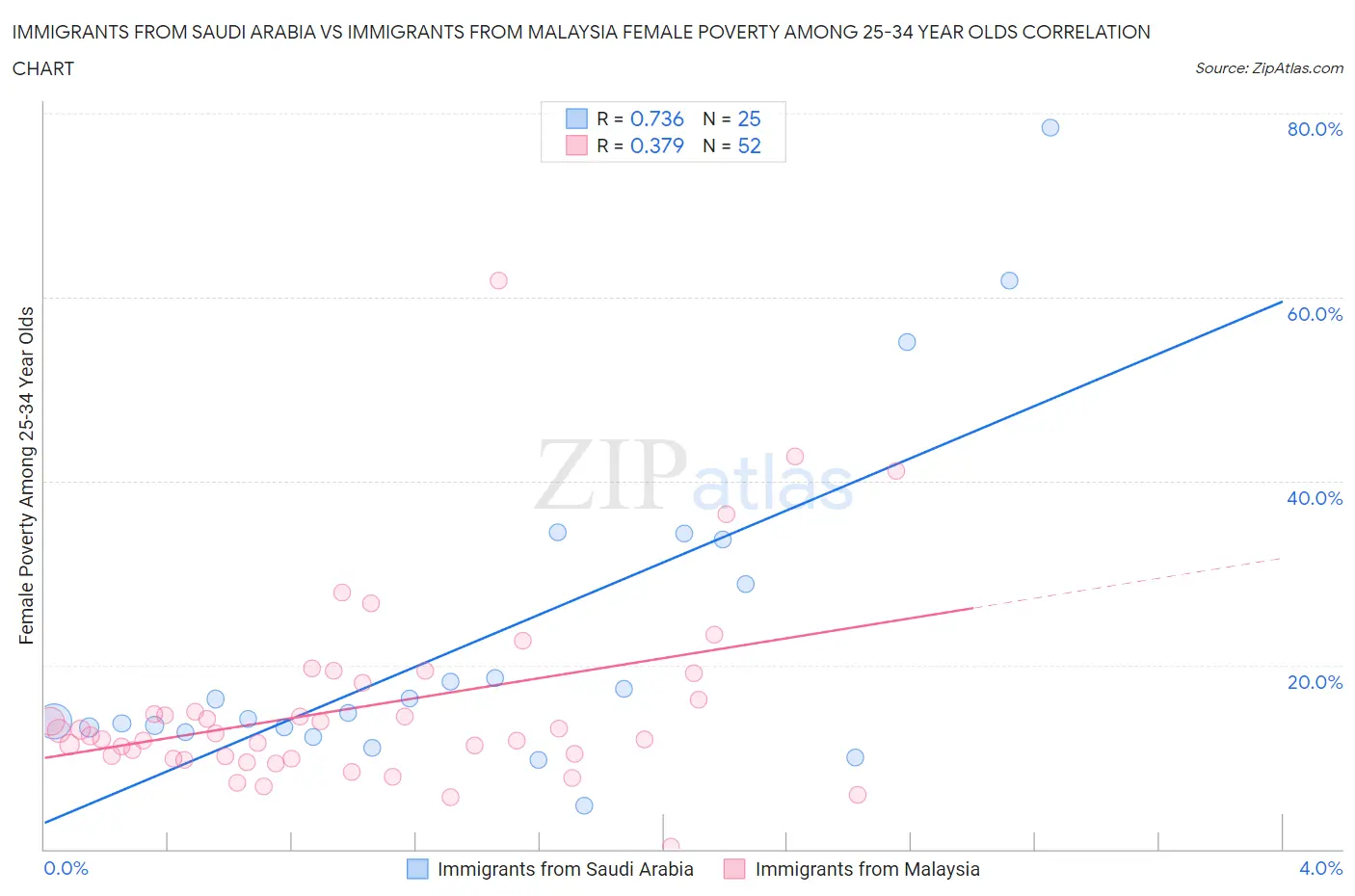 Immigrants from Saudi Arabia vs Immigrants from Malaysia Female Poverty Among 25-34 Year Olds