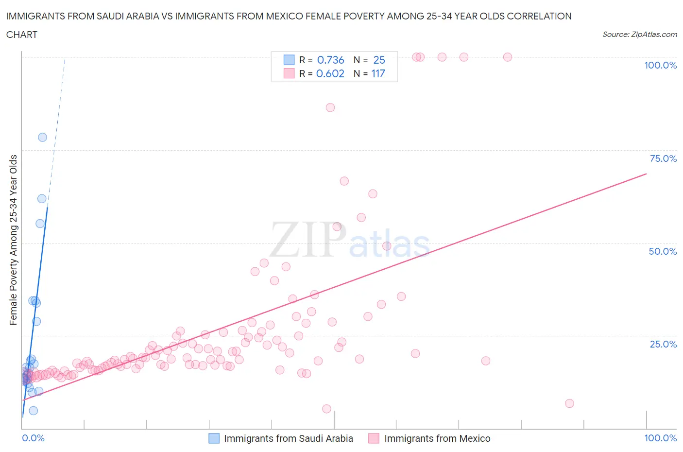 Immigrants from Saudi Arabia vs Immigrants from Mexico Female Poverty Among 25-34 Year Olds