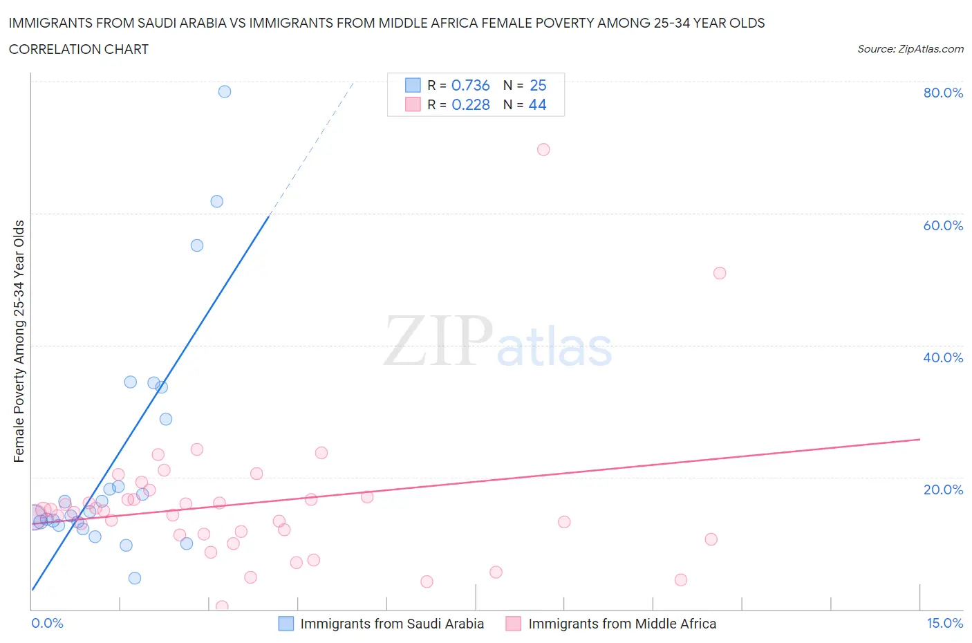 Immigrants from Saudi Arabia vs Immigrants from Middle Africa Female Poverty Among 25-34 Year Olds