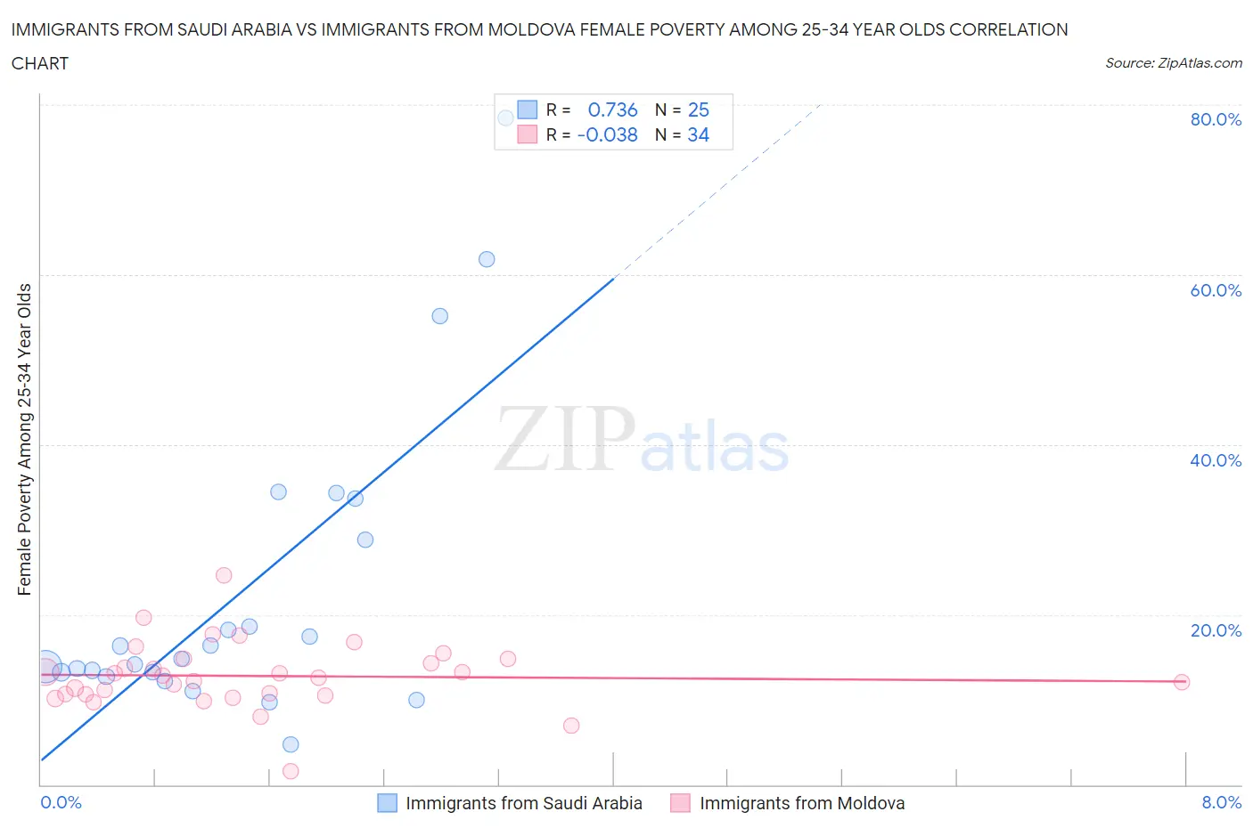 Immigrants from Saudi Arabia vs Immigrants from Moldova Female Poverty Among 25-34 Year Olds