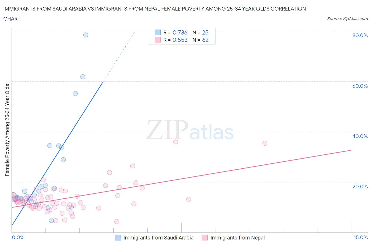 Immigrants from Saudi Arabia vs Immigrants from Nepal Female Poverty Among 25-34 Year Olds