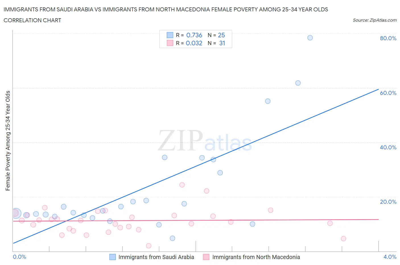 Immigrants from Saudi Arabia vs Immigrants from North Macedonia Female Poverty Among 25-34 Year Olds