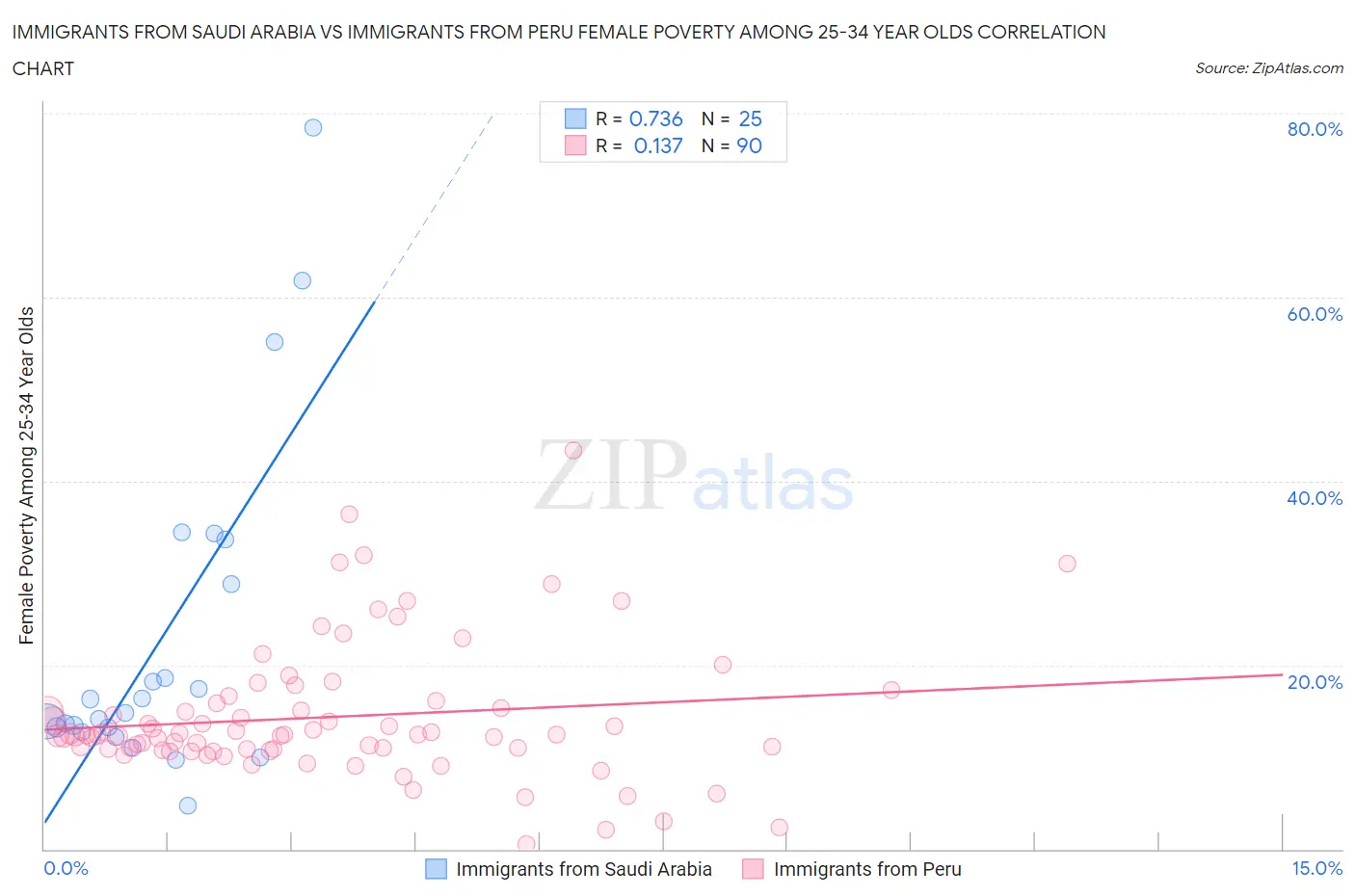 Immigrants from Saudi Arabia vs Immigrants from Peru Female Poverty Among 25-34 Year Olds