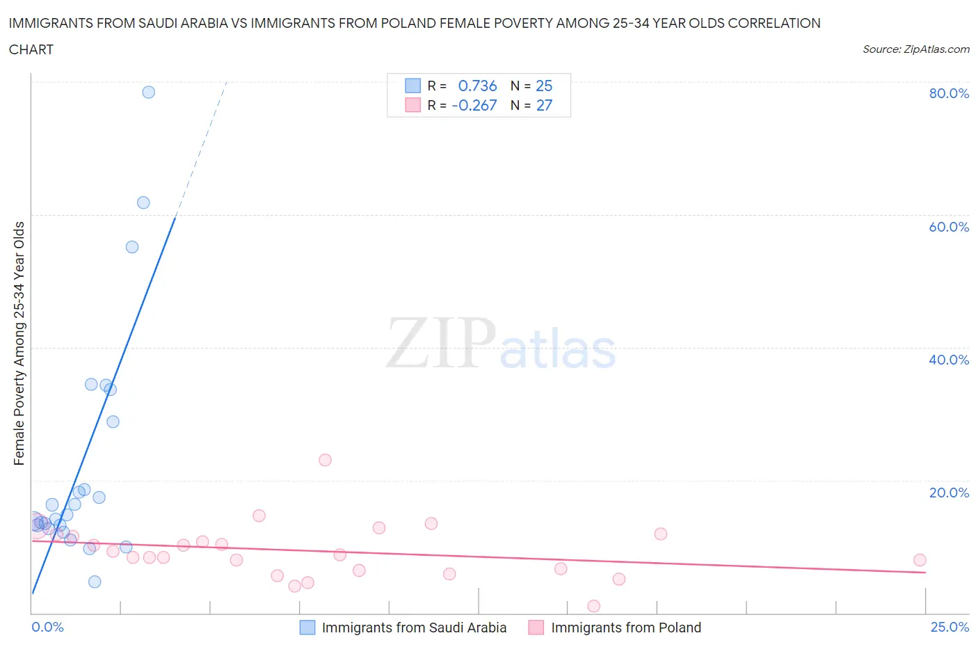 Immigrants from Saudi Arabia vs Immigrants from Poland Female Poverty Among 25-34 Year Olds