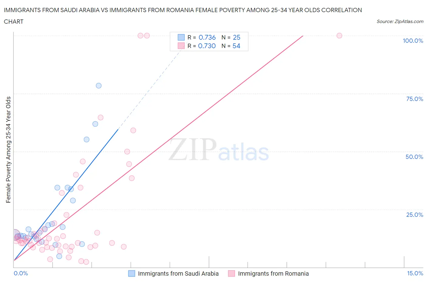 Immigrants from Saudi Arabia vs Immigrants from Romania Female Poverty Among 25-34 Year Olds