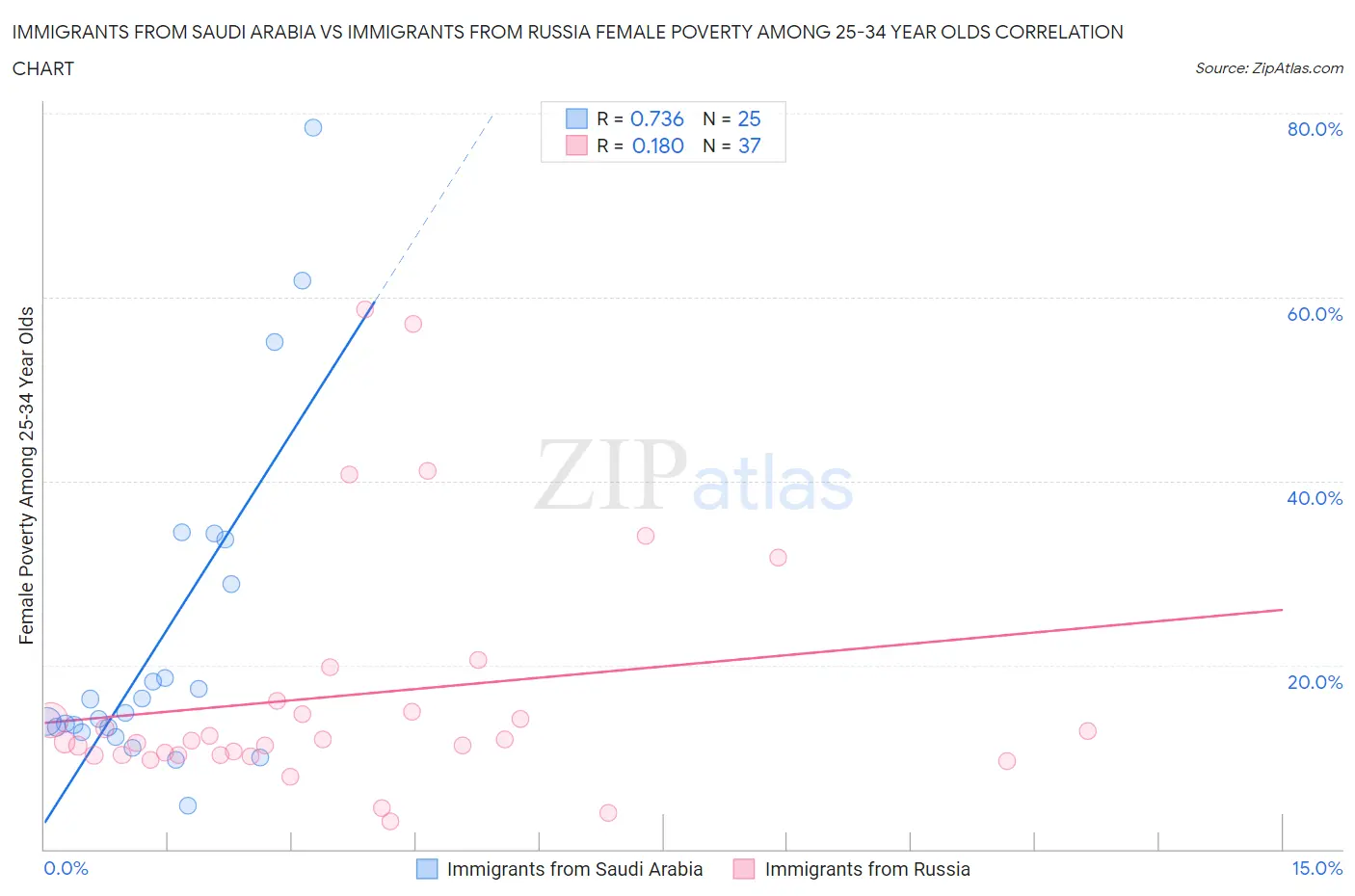 Immigrants from Saudi Arabia vs Immigrants from Russia Female Poverty Among 25-34 Year Olds