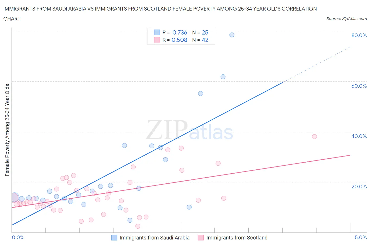 Immigrants from Saudi Arabia vs Immigrants from Scotland Female Poverty Among 25-34 Year Olds