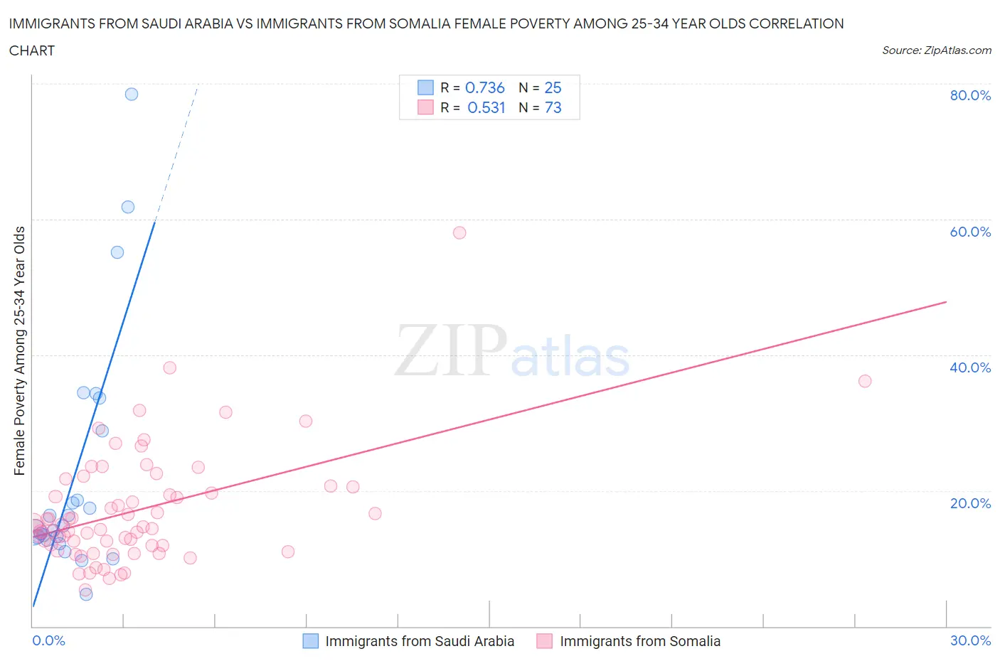 Immigrants from Saudi Arabia vs Immigrants from Somalia Female Poverty Among 25-34 Year Olds