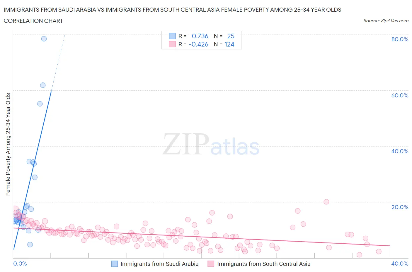 Immigrants from Saudi Arabia vs Immigrants from South Central Asia Female Poverty Among 25-34 Year Olds