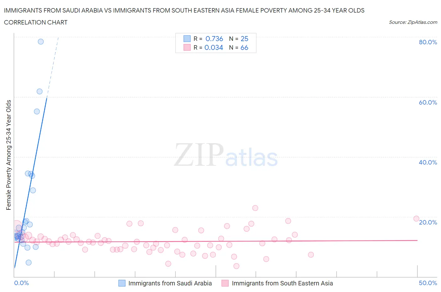 Immigrants from Saudi Arabia vs Immigrants from South Eastern Asia Female Poverty Among 25-34 Year Olds