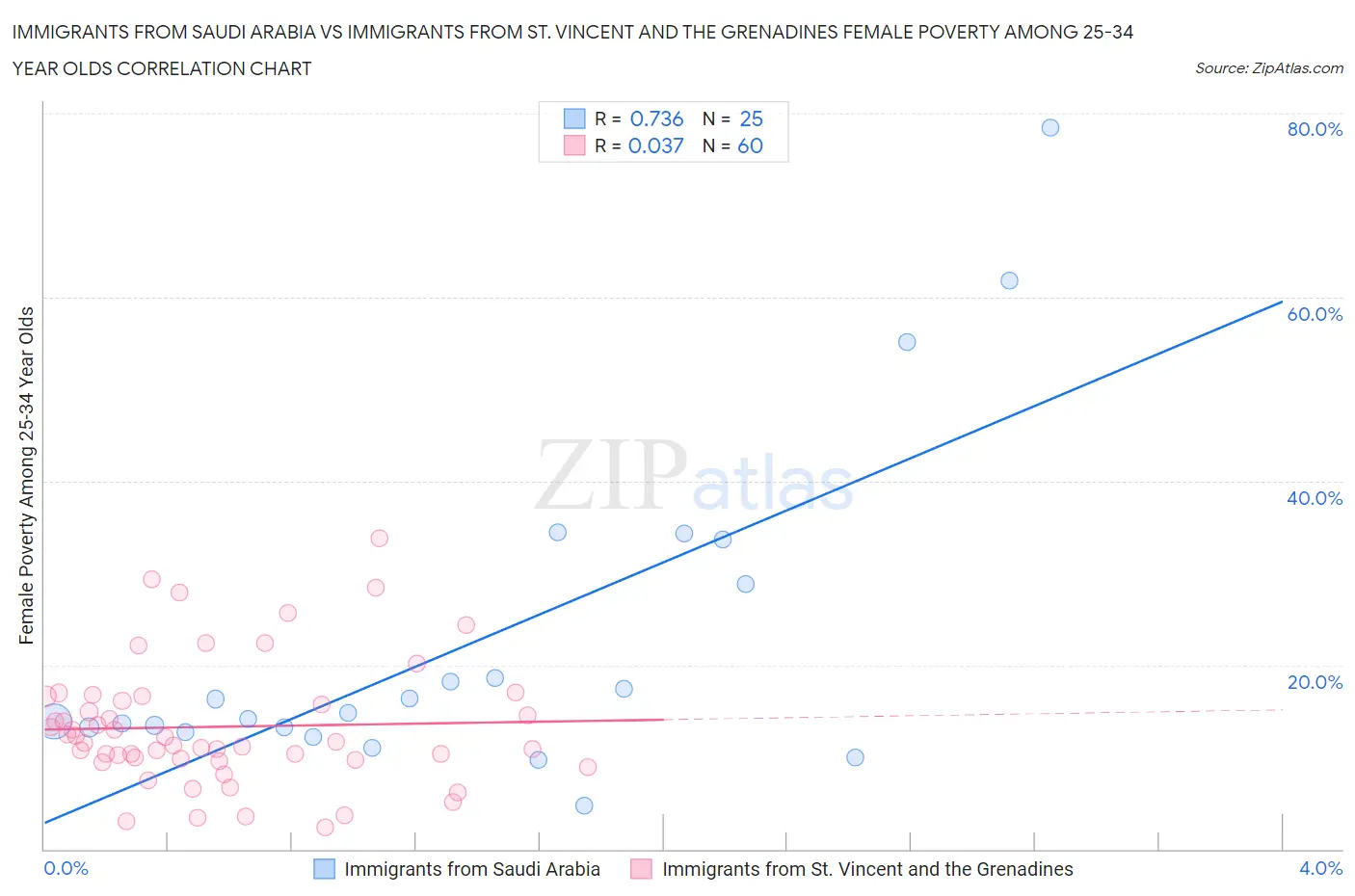 Immigrants from Saudi Arabia vs Immigrants from St. Vincent and the Grenadines Female Poverty Among 25-34 Year Olds