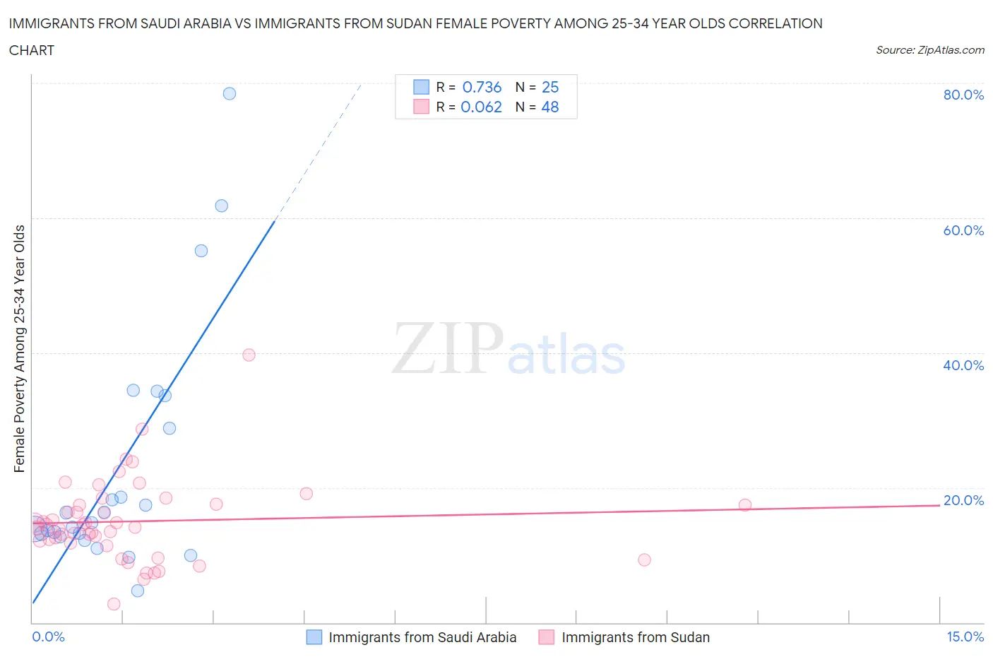 Immigrants from Saudi Arabia vs Immigrants from Sudan Female Poverty Among 25-34 Year Olds
