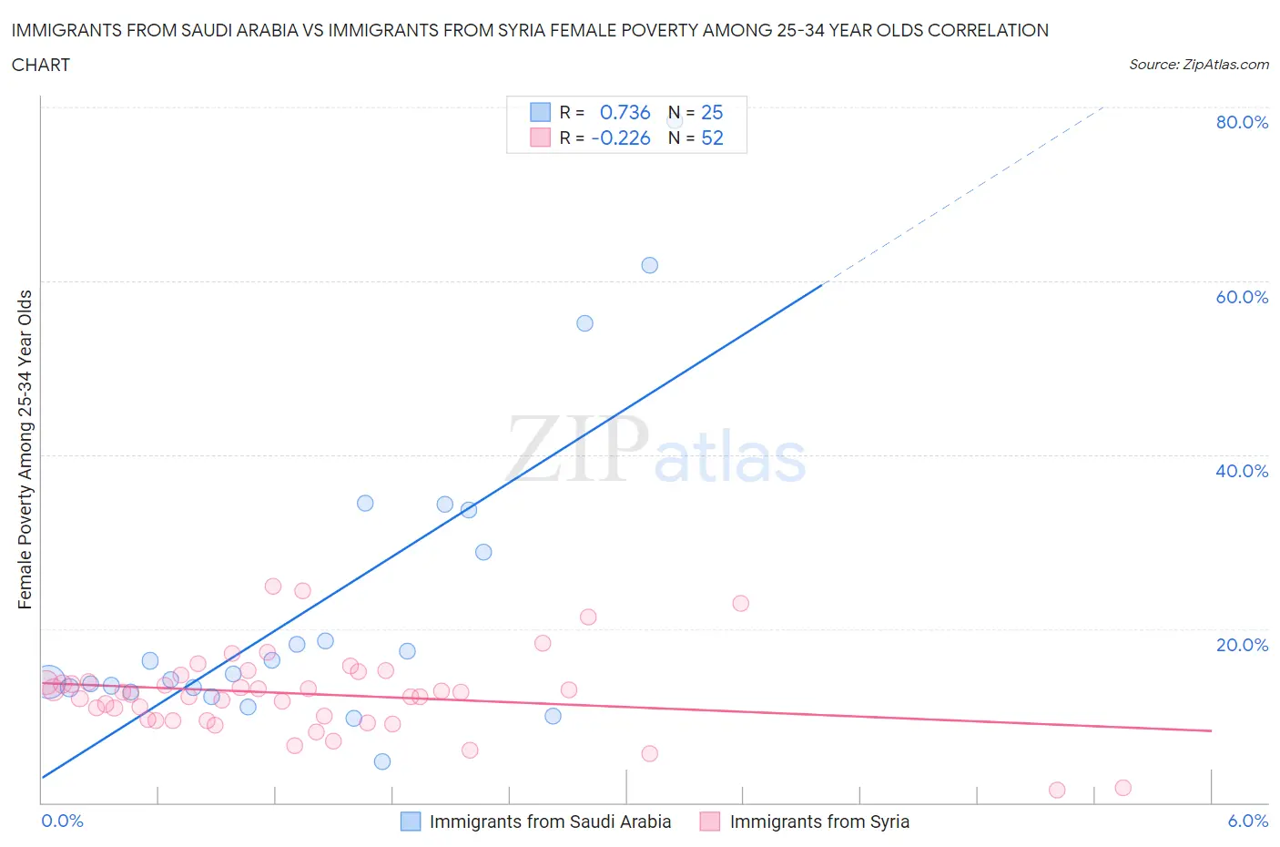 Immigrants from Saudi Arabia vs Immigrants from Syria Female Poverty Among 25-34 Year Olds