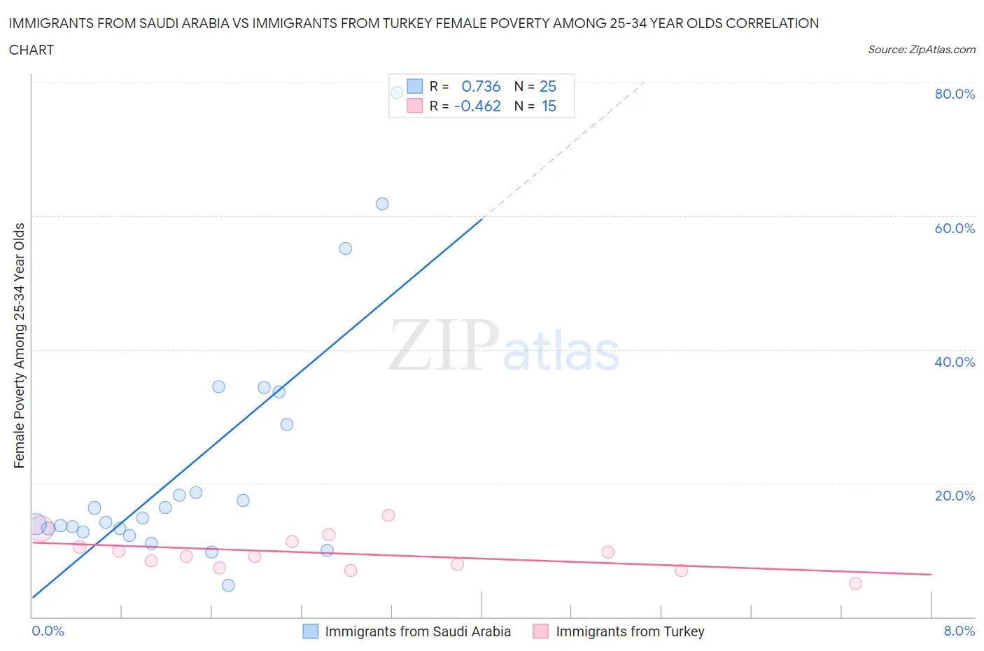 Immigrants from Saudi Arabia vs Immigrants from Turkey Female Poverty Among 25-34 Year Olds