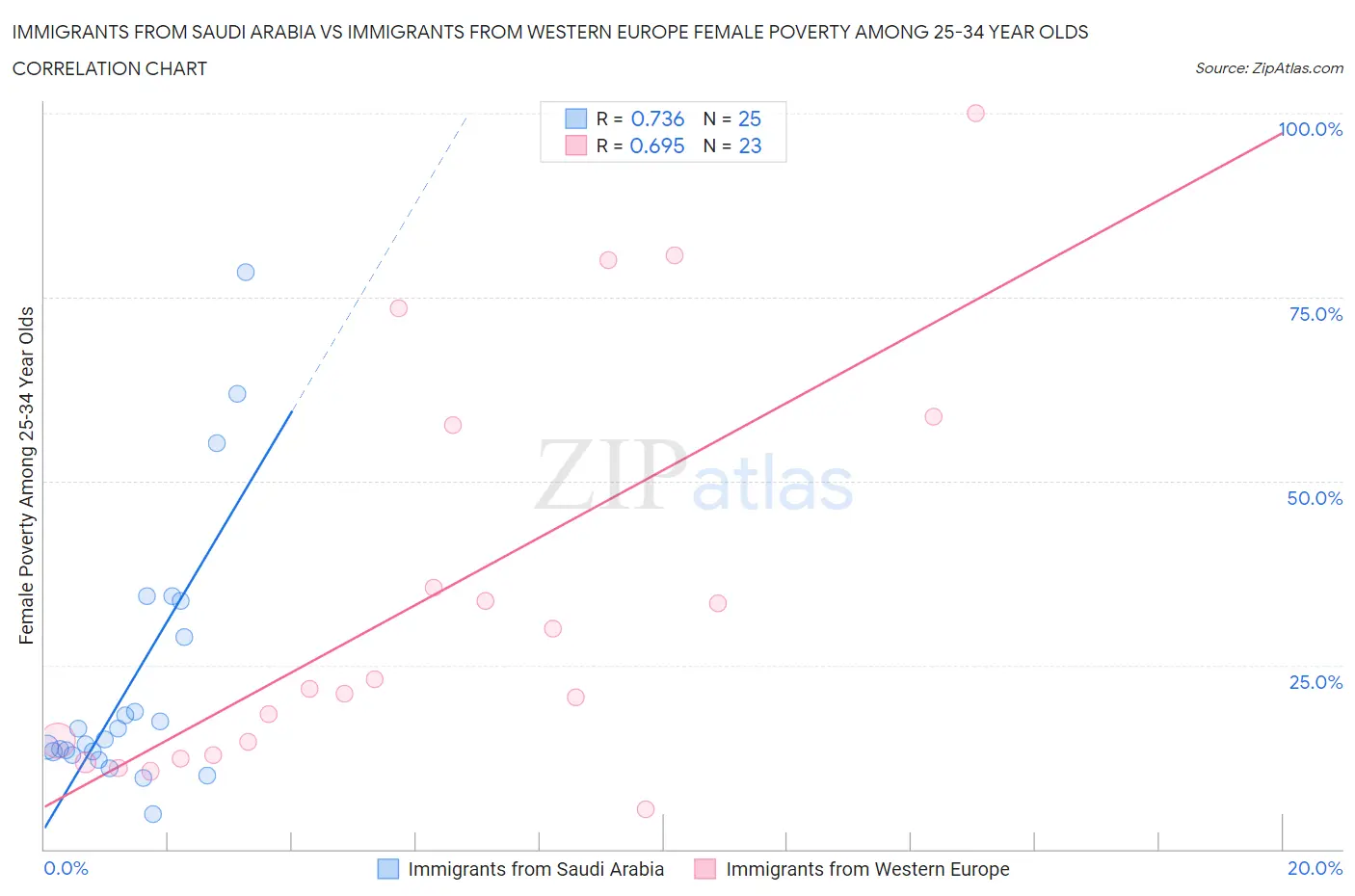 Immigrants from Saudi Arabia vs Immigrants from Western Europe Female Poverty Among 25-34 Year Olds