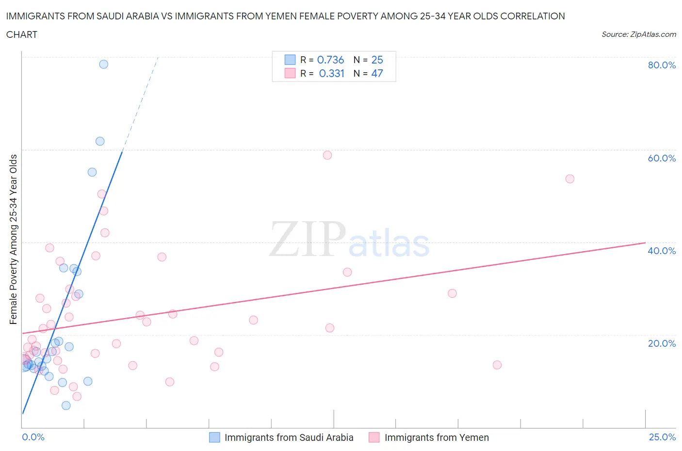 Immigrants from Saudi Arabia vs Immigrants from Yemen Female Poverty Among 25-34 Year Olds