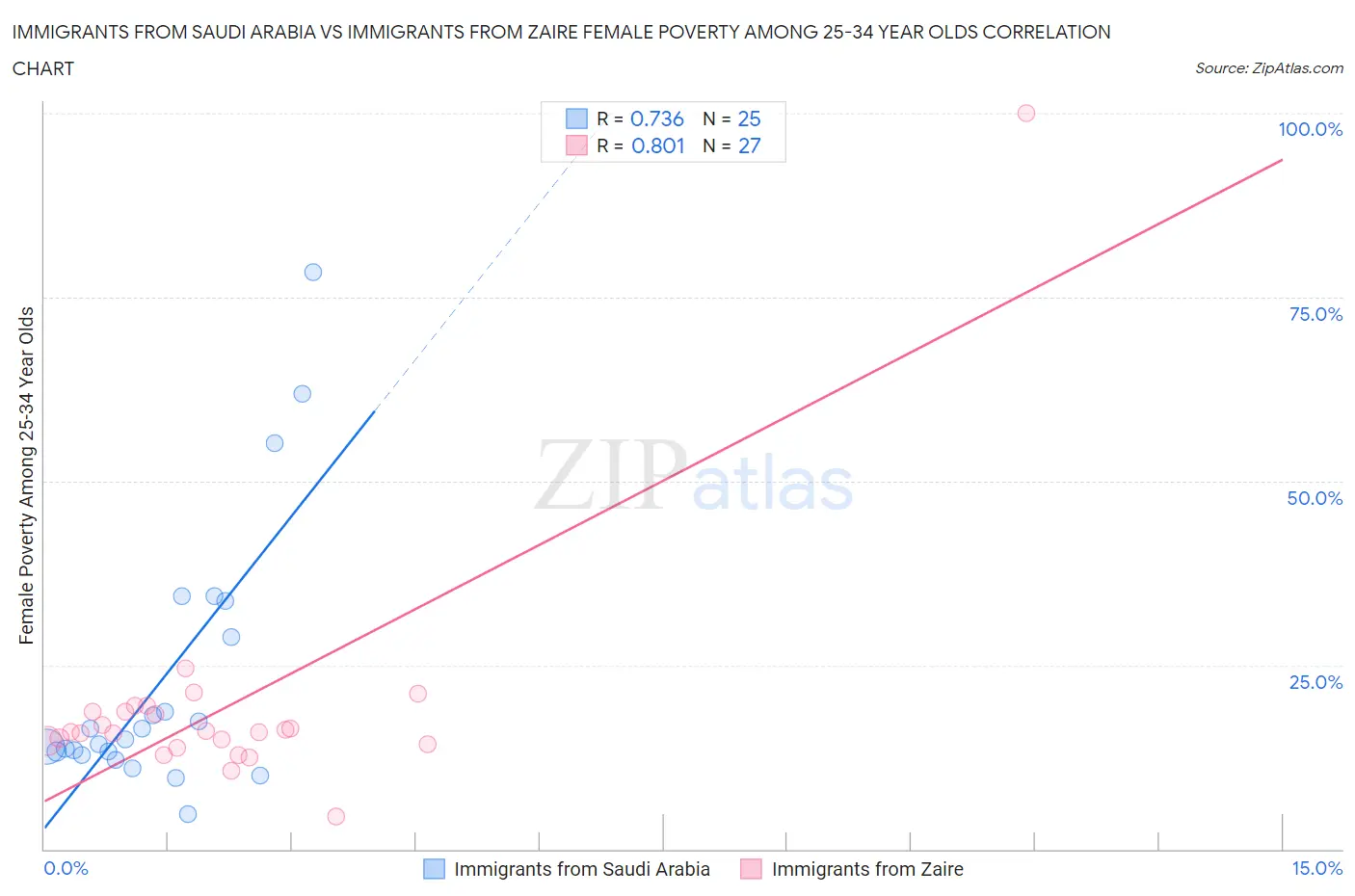Immigrants from Saudi Arabia vs Immigrants from Zaire Female Poverty Among 25-34 Year Olds