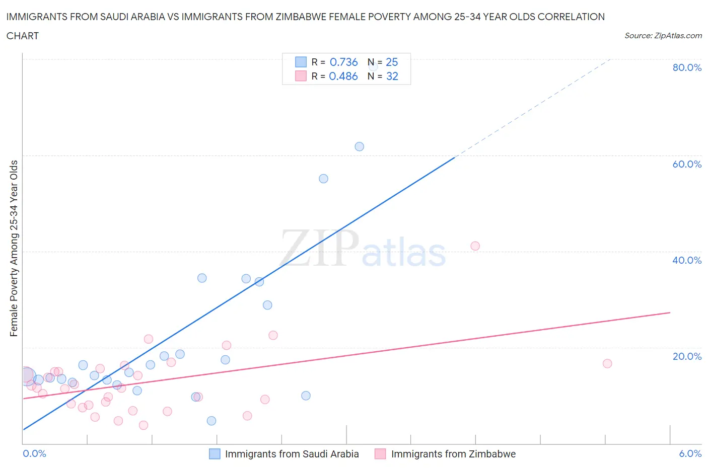 Immigrants from Saudi Arabia vs Immigrants from Zimbabwe Female Poverty Among 25-34 Year Olds