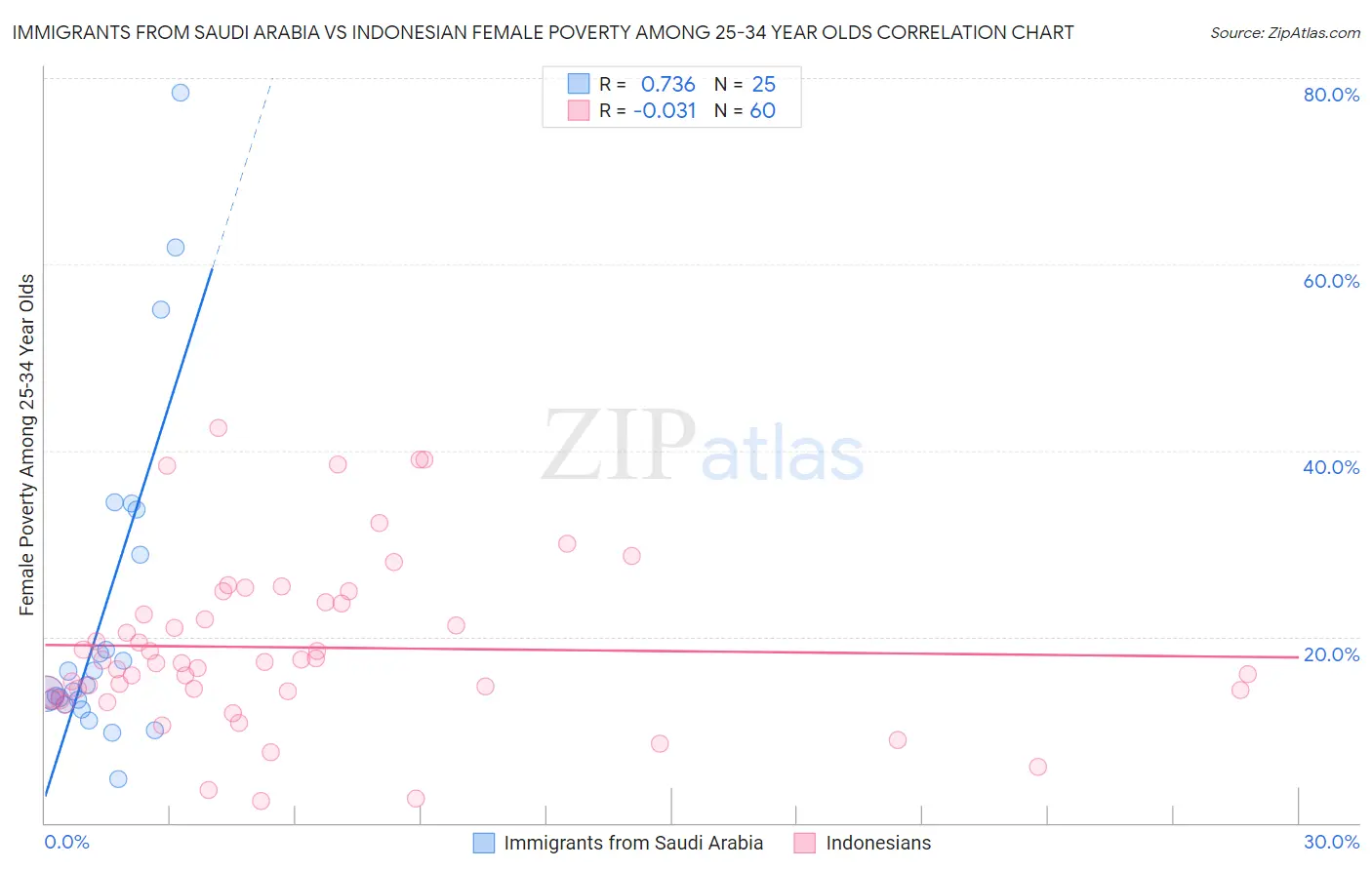 Immigrants from Saudi Arabia vs Indonesian Female Poverty Among 25-34 Year Olds