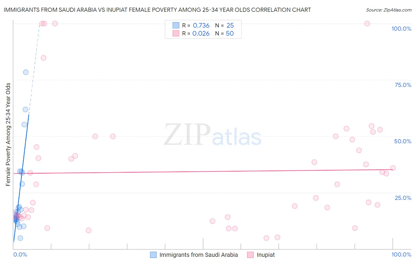 Immigrants from Saudi Arabia vs Inupiat Female Poverty Among 25-34 Year Olds