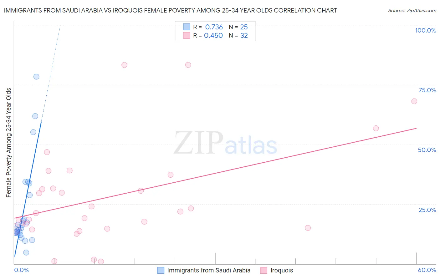 Immigrants from Saudi Arabia vs Iroquois Female Poverty Among 25-34 Year Olds