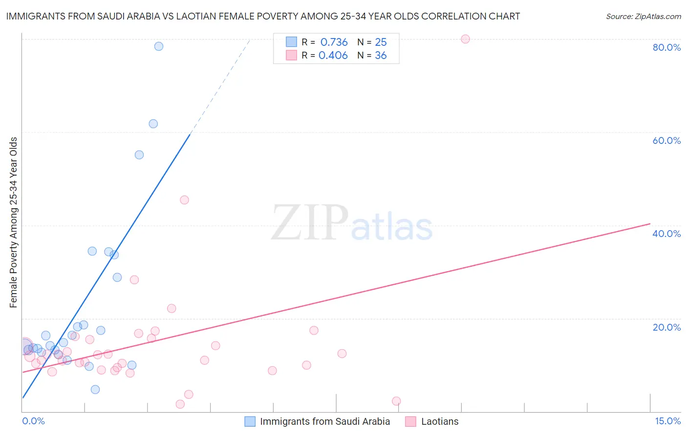 Immigrants from Saudi Arabia vs Laotian Female Poverty Among 25-34 Year Olds