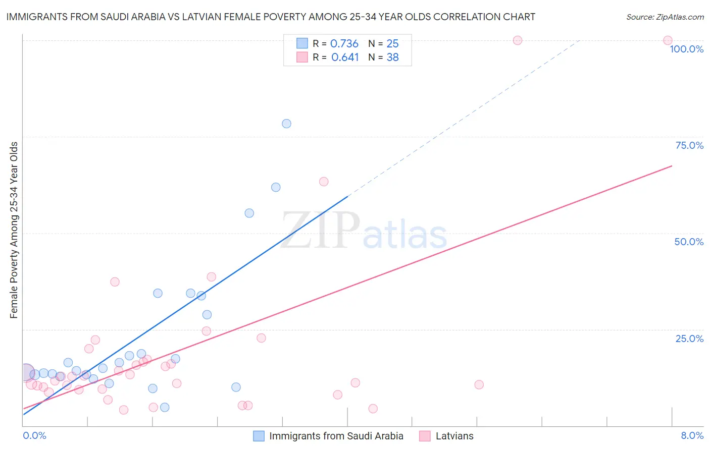 Immigrants from Saudi Arabia vs Latvian Female Poverty Among 25-34 Year Olds