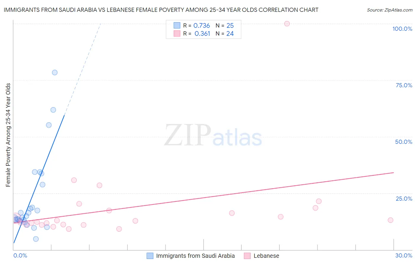 Immigrants from Saudi Arabia vs Lebanese Female Poverty Among 25-34 Year Olds