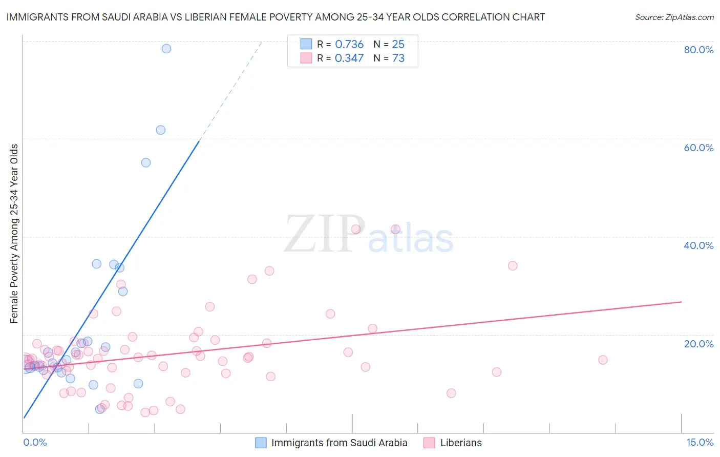 Immigrants from Saudi Arabia vs Liberian Female Poverty Among 25-34 Year Olds