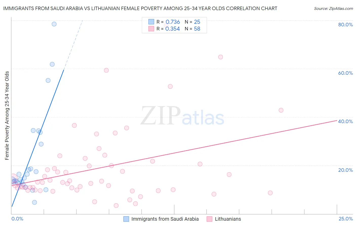 Immigrants from Saudi Arabia vs Lithuanian Female Poverty Among 25-34 Year Olds