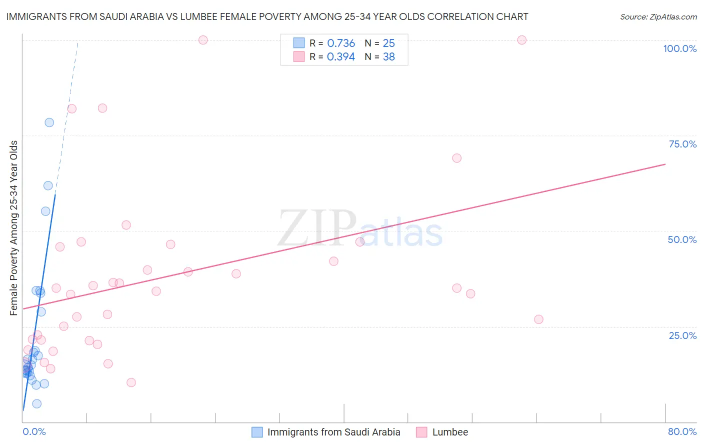 Immigrants from Saudi Arabia vs Lumbee Female Poverty Among 25-34 Year Olds