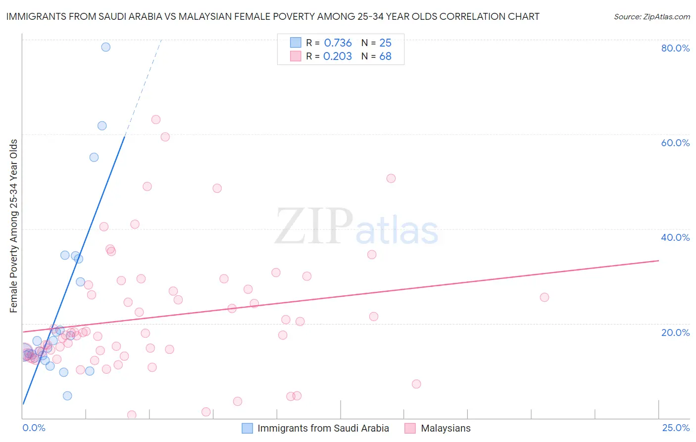 Immigrants from Saudi Arabia vs Malaysian Female Poverty Among 25-34 Year Olds