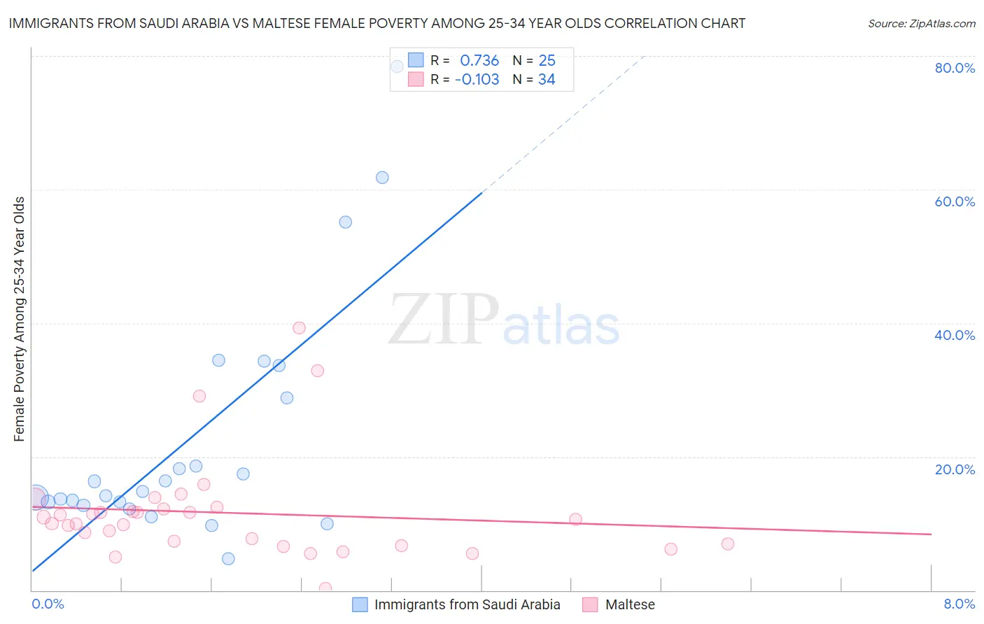 Immigrants from Saudi Arabia vs Maltese Female Poverty Among 25-34 Year Olds
