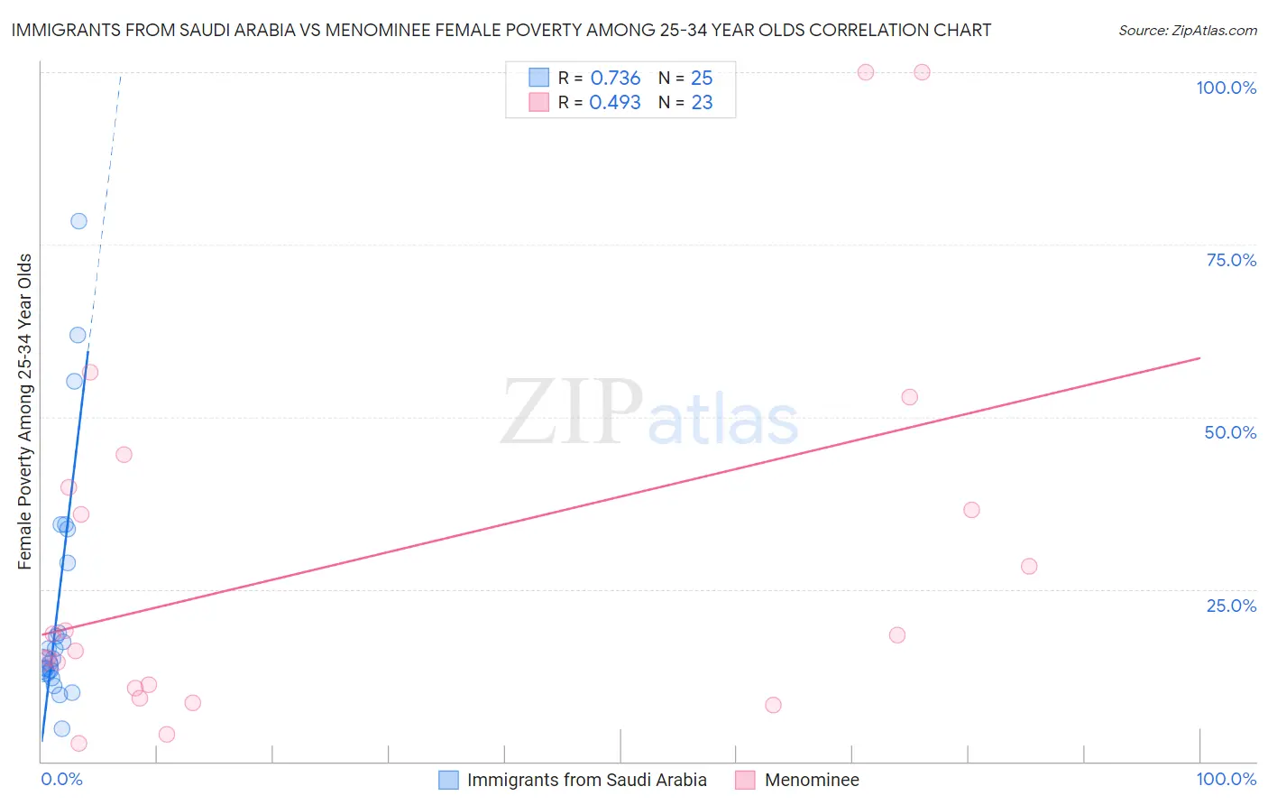 Immigrants from Saudi Arabia vs Menominee Female Poverty Among 25-34 Year Olds