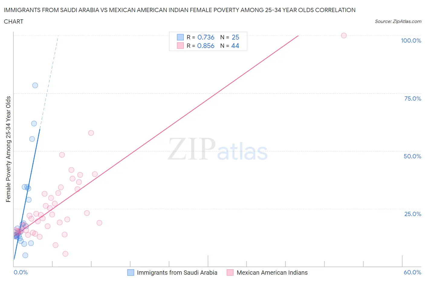 Immigrants from Saudi Arabia vs Mexican American Indian Female Poverty Among 25-34 Year Olds