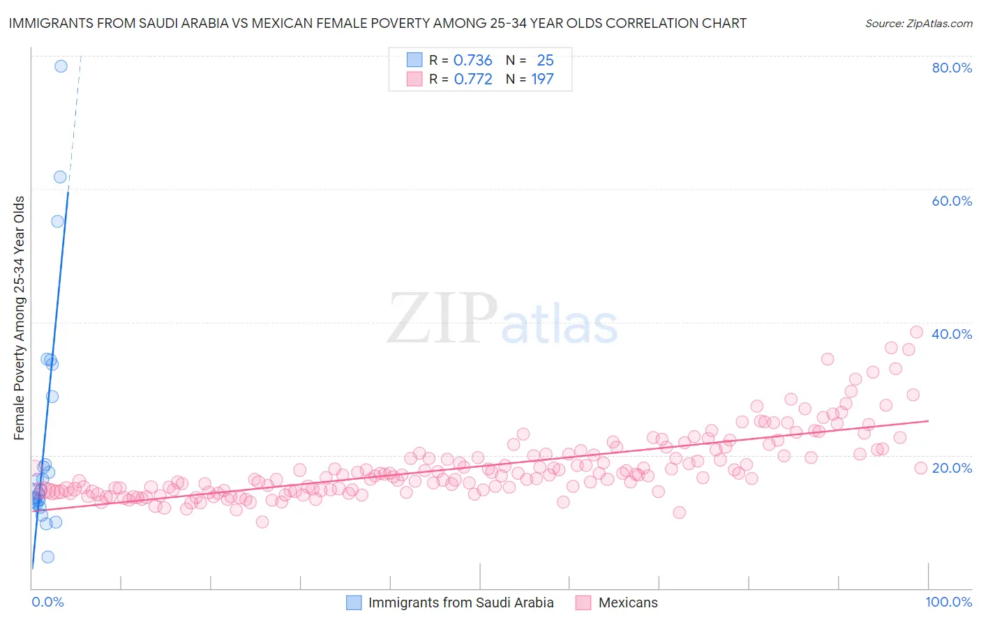 Immigrants from Saudi Arabia vs Mexican Female Poverty Among 25-34 Year Olds