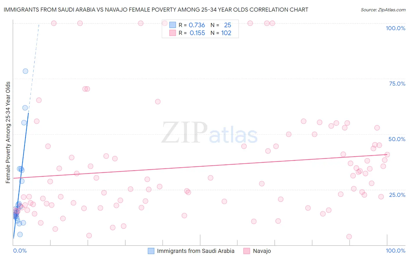 Immigrants from Saudi Arabia vs Navajo Female Poverty Among 25-34 Year Olds