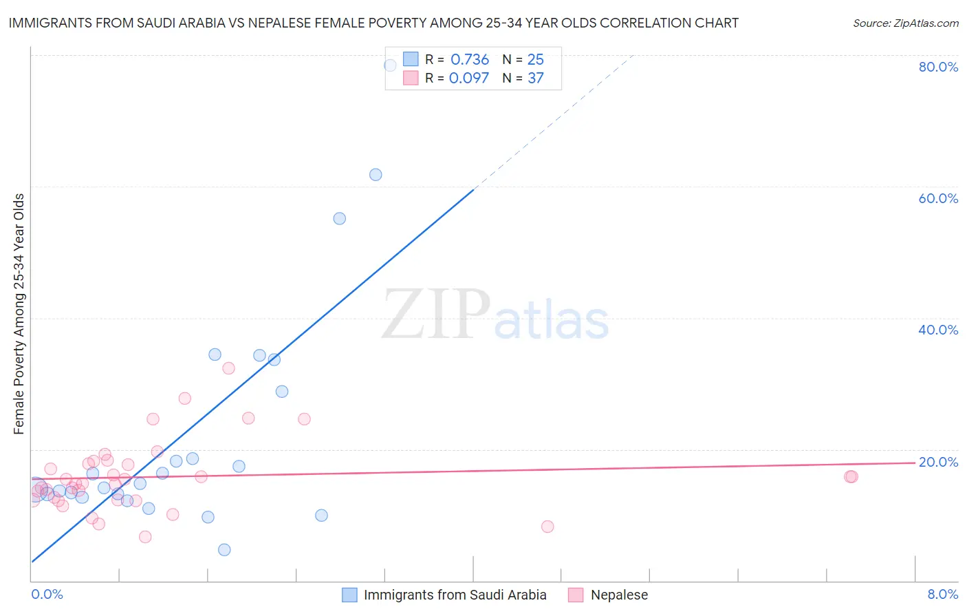 Immigrants from Saudi Arabia vs Nepalese Female Poverty Among 25-34 Year Olds