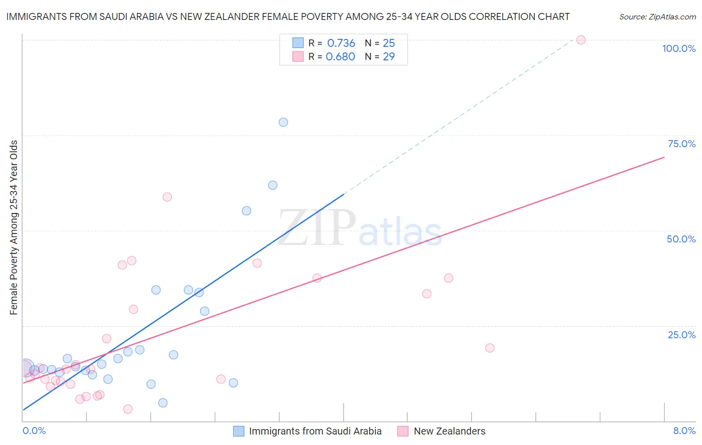 Immigrants from Saudi Arabia vs New Zealander Female Poverty Among 25-34 Year Olds
